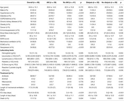 Acute Kidney Injury Due to COVID-19 in Intensive Care Unit: An Analysis From a Latin-American Center